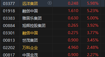 午评：港股恒指涨0.83% 恒生科指涨0.86%黄金股涨势活跃