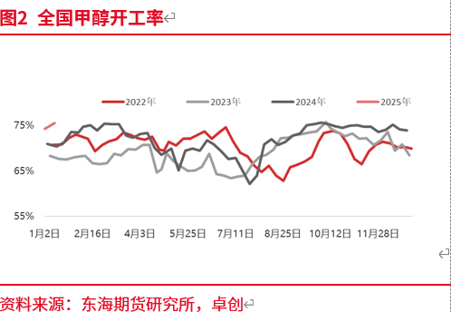 东海期货：预期修正 甲醇近强远弱