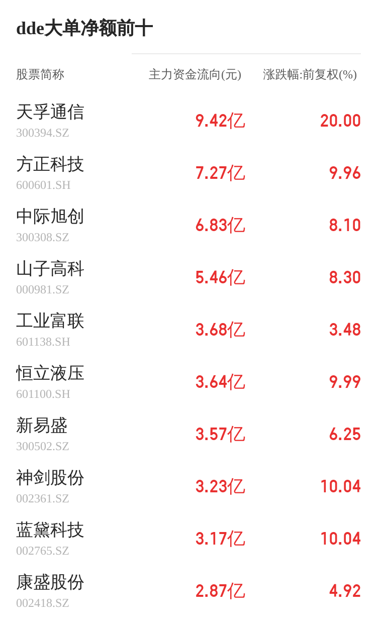 *ST景峰主力资金持续净流入，3日共净流入6023.20万元