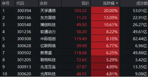 领跑A股ETF，创业板人工智能ETF华宝（159363）劲涨3.17%！三重利好叠加，金融科技ETF单日获净申购1.94亿份