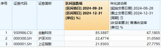 领跑A股ETF，创业板人工智能ETF华宝（159363）劲涨3.17%！三重利好叠加，金融科技ETF单日获净申购1.94亿份