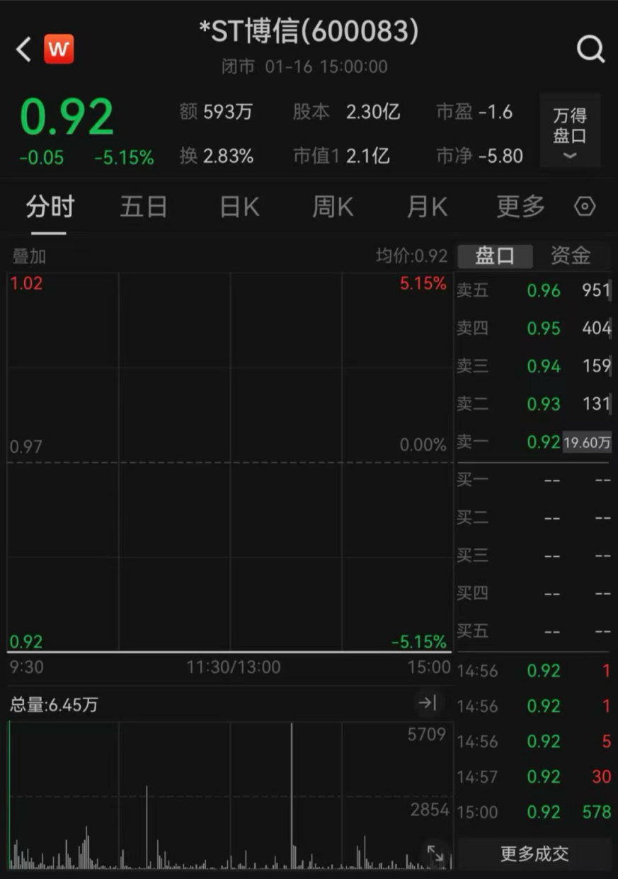 *ST博信触及退市指标，1月17日起停牌