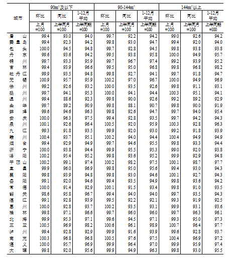 国家统计局：2024年12月份70个大中城市商品住宅销售价格变动情况