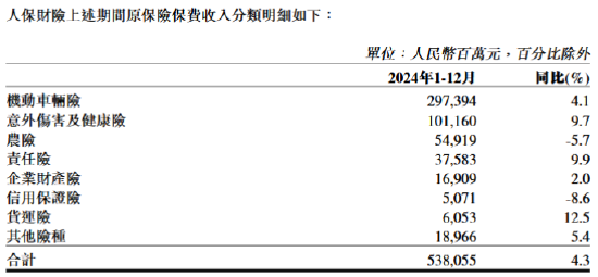 中国人保：2024年人保财险原保险保费收入5380.55亿元 同比增长4.3%