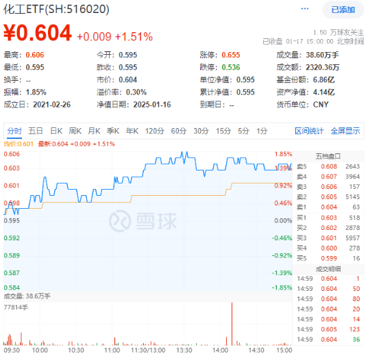 经济数据喜人！顺周期走强，化工ETF（516020）涨超1.5%溢价高企！半导体大消息，电子ETF（515260）上探近2%