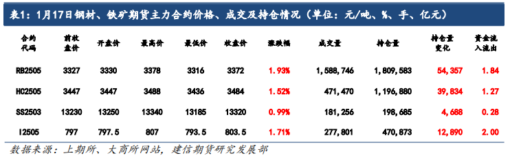 铁矿石：下游需求超预期回升推动矿价上行，需警惕海外宏观情绪影响