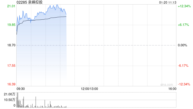 泉峰控股早盘涨近9% 机构指公司当前估值性价比进一步凸显