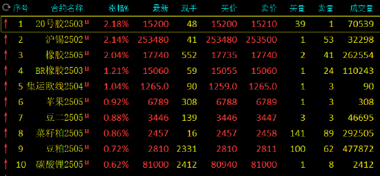 期市开盘：20号胶、沪锡等涨超2%