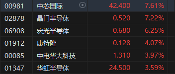 午评：港股恒指涨1.12% 恒生科指涨2.49%半导体、内房股集体高涨