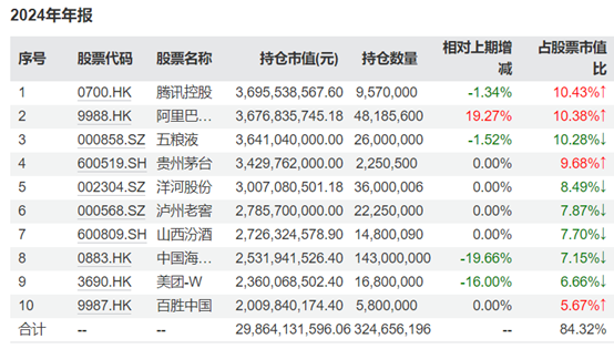 易方达张坤最新调仓曝光！坦言2024年底的估值比2014年初更有吸引力