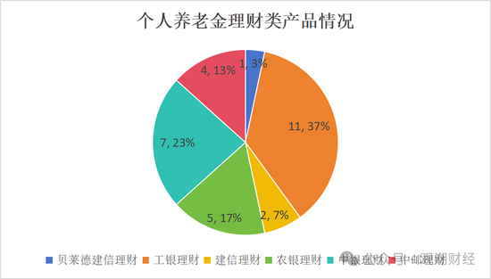 个人养老金产品已达960款！基金、保险类大增！国寿、太保、人保、太平养老、国民养老均有5款以上产品在售