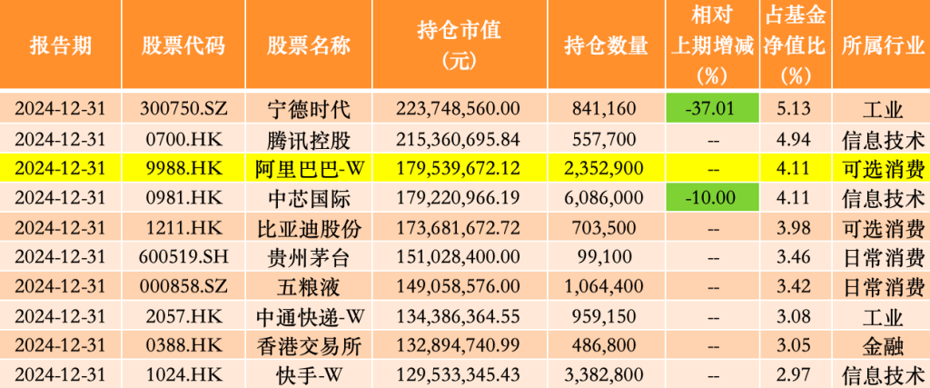 银华基金李晓星去年四季度大幅减仓宁德时代，新进阿里、云铝股份、中海油