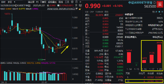 业绩预喜，拓普集团涨停！通威股份等“报忧”股受挫！中证A500ETF华宝（563500）四连升，亿元级资金进场