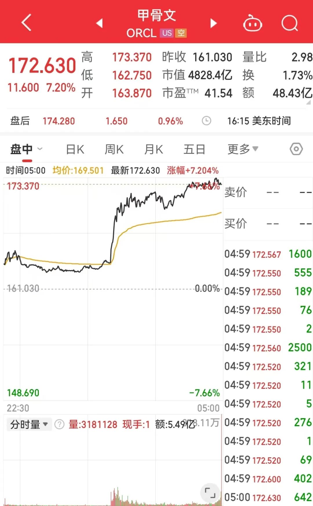 突然崩了，暴跌50%！刚刚，特朗普宣布：投入至少5000亿美元，成立“星际之门”