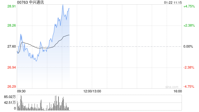 中兴通讯早盘涨超4% 12月初至今累计涨幅已超50%