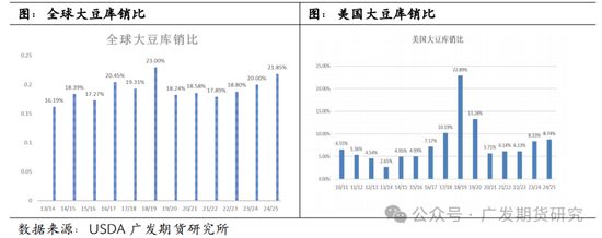 豆类：市场仍在等待特朗普关税政策落地，中短期逻辑仍围绕天气因素