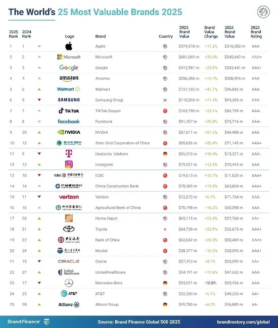 2025年Brand Finance全球500强榜单发布：中国平安以432亿美元价值排名第35位