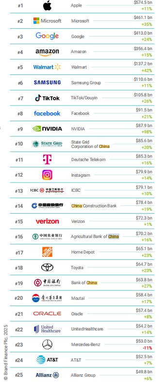 《Brand Finance 2025年全球品牌价值500强》榜单发布：四大行位列前25名，13家中国银行业品牌上榜