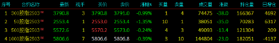 股指期货小幅下挫 IH主力合约跌1.35%