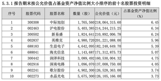 冠亚季军基金调仓动向曝光