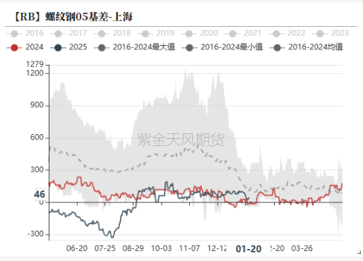 钢材：迎峰度假