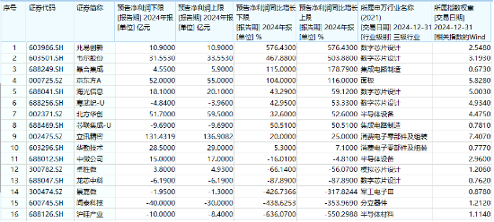 业绩强才是真的强！兆易创新归母净利同比大增576%，电子ETF（515260）逆市收红，斩获日线4连阳！