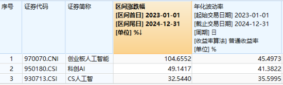 3.6万亿大刺激！光模块龙头猛涨超10%，轰出天量成交！创业板人工智能ETF华宝（159363）收涨1.53%逆市五连阳