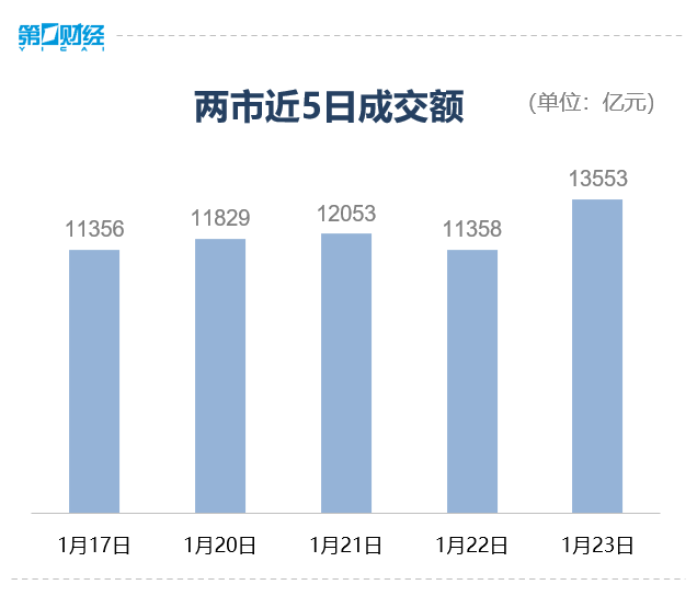 收盘丨沪指涨0.51%，保险、银行股集体走强