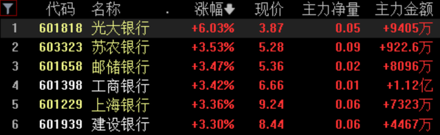 收盘丨沪指涨0.51%，保险、银行股集体走强