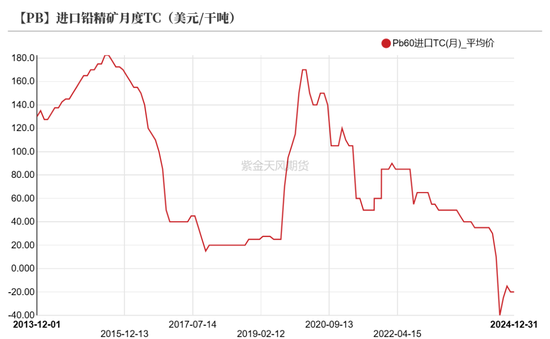 铅：静待驱动