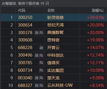 低开高走，三大指数飘红！这一全新概念，刚“出生”就涨近10%