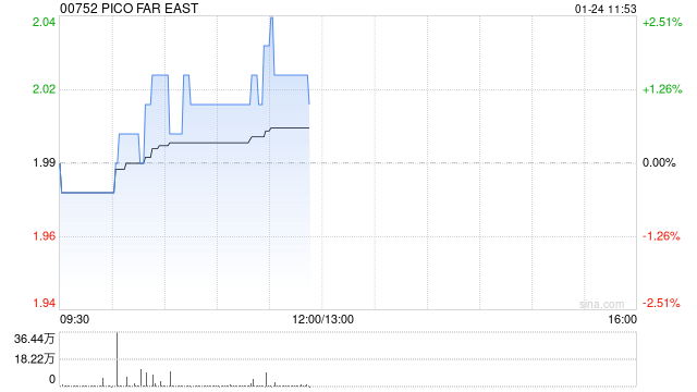 PICO FAR EAS发布年度业绩 股东应占溢利3.58亿港元同比增长56.77%