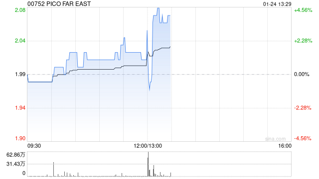 PICO FAR EAST将于5月21日派发末期股息每股0.075港元