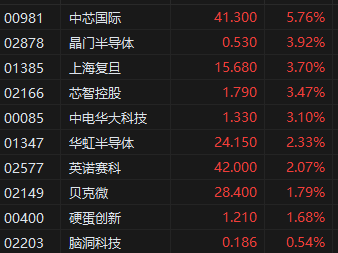 收评：港股恒指涨1.86% 科指涨3.15% 小米涨6.81%盘中创历史新高