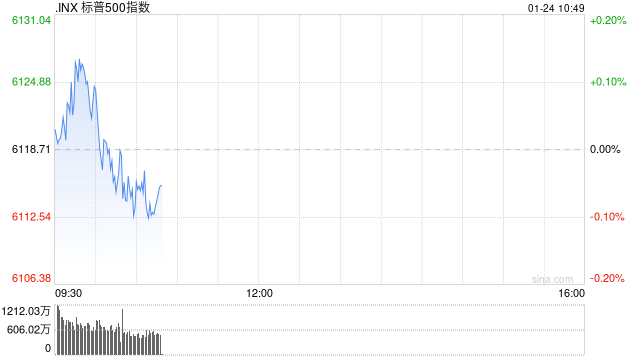 早盘：美股涨跌不一 标普500指数再创盘中新高