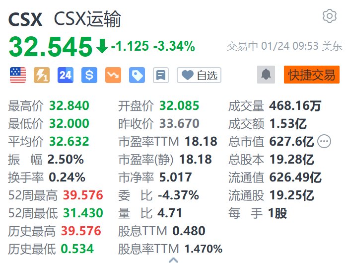 CSX运输跌超3.3% 第四季度营收、盈利下滑 均不及预期