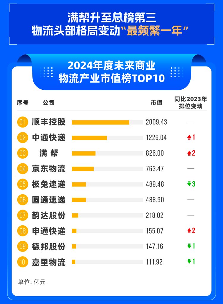 2024年度榜单揭晓！物流头部市值排位赛火热 谁在涨？谁在降？2025还有哪些新故事？