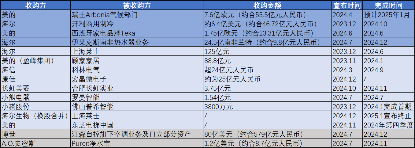 家电龙头跨界并购潮迭起：失去野心，失去一切丨家电业年度盘点（下）