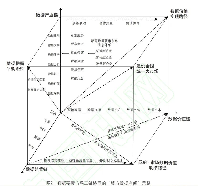 城市全域数字化转型视角下，数据要素市场长效化运营体系的建设路径剖析