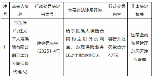 太平人寿天津分公司一保险代理人被罚：给予投保人保险合同约定以外的利益、办理保险业务活动中欺骗投保人