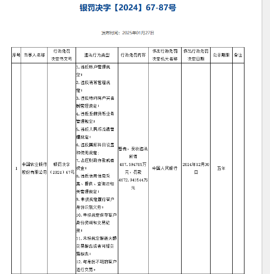 中国农业银行被罚没5160.5万元 涉及违反账户管理规定等12项违法行为