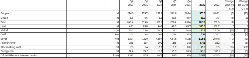 嘉能可2024Q4公司自有铜产量同比减少10.17%