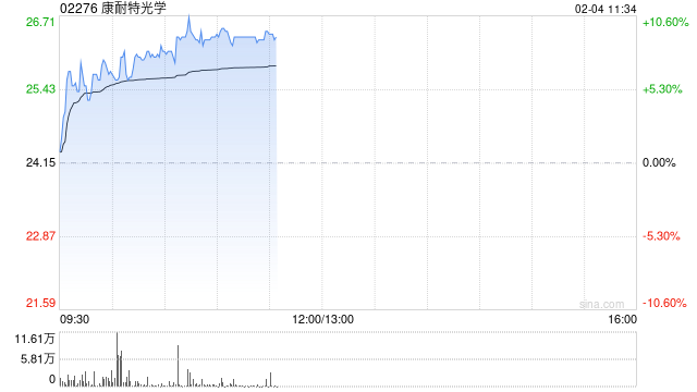 康耐特光学早盘涨超9% 预计全年纯利同比增超30%