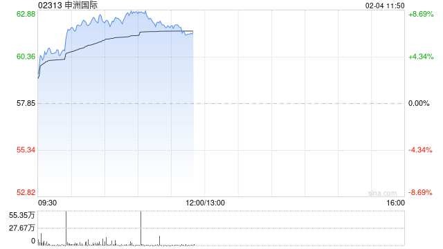 申洲国际早盘持续上涨近9% 2025财年订单量展望乐观