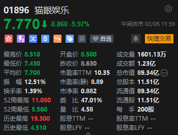 午评：港股恒指跌0.69% 恒生科指跌0.61%内房股普遍走弱