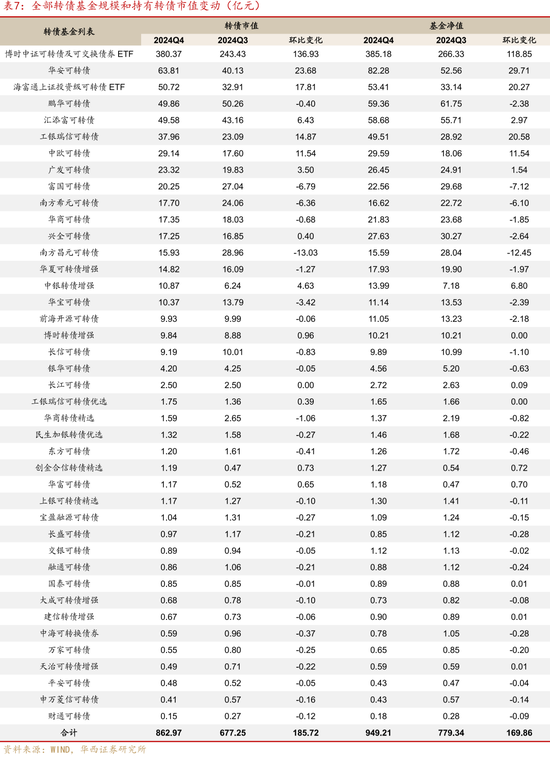 24Q4基金转债持仓的纠结与逻辑