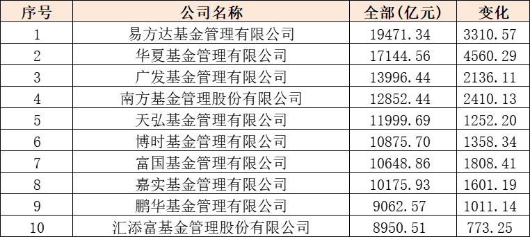 今日必读：一批港股创新高！谁在买？基金经理加大配置