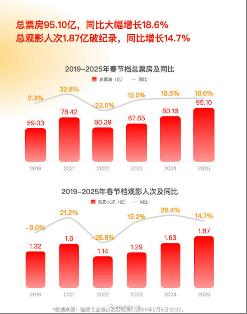 一个涨停与数个跌停！春节档票房狂欢凸显分化：观众用脚投票资本用钱