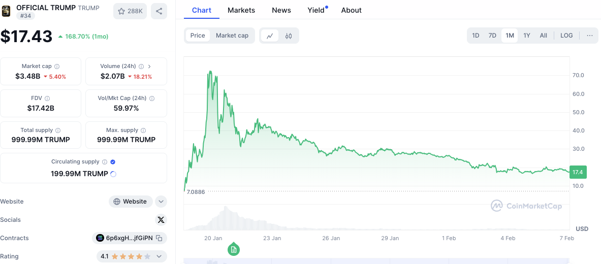 特朗普媒体科技宣布注册金融产品商标 推动主题ETF发行