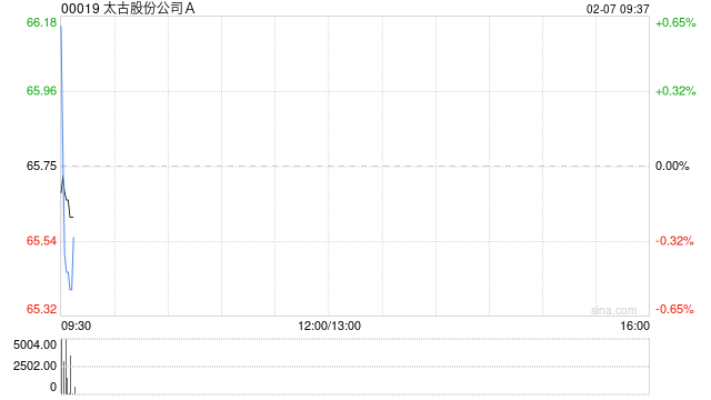 太古股份公司A于2月6日斥资1376.58万港元回购21万股
